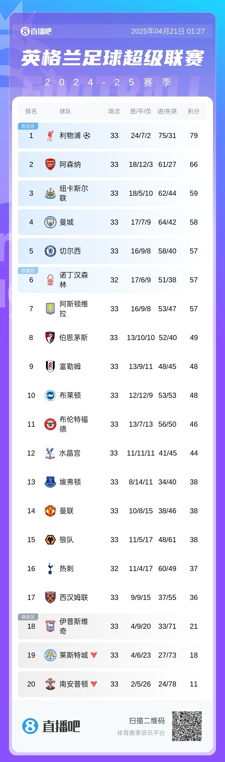 莱加内斯主场告捷，登顶积分榜