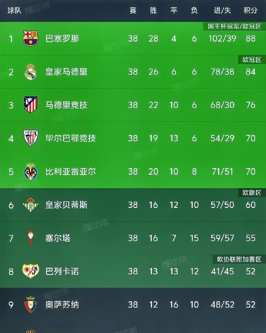pg电子官网-包含巴塞罗那主场大捷，领跑西甲积分榜的词条